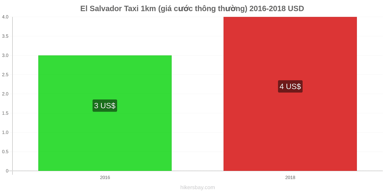El Salvador thay đổi giá cả Taxi 1km (giá cước thông thường) hikersbay.com