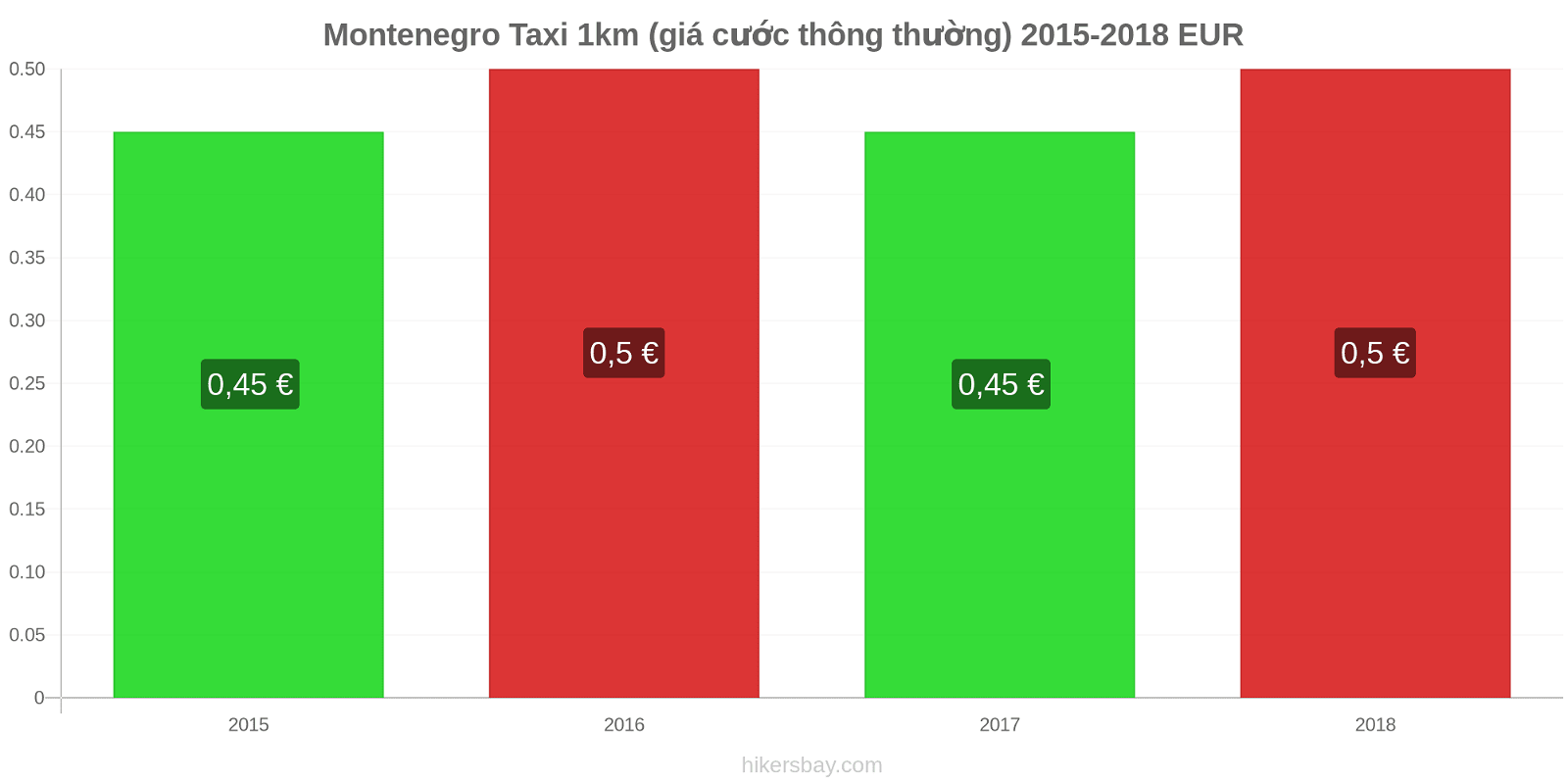 Montenegro thay đổi giá cả Taxi 1km (giá cước thông thường) hikersbay.com