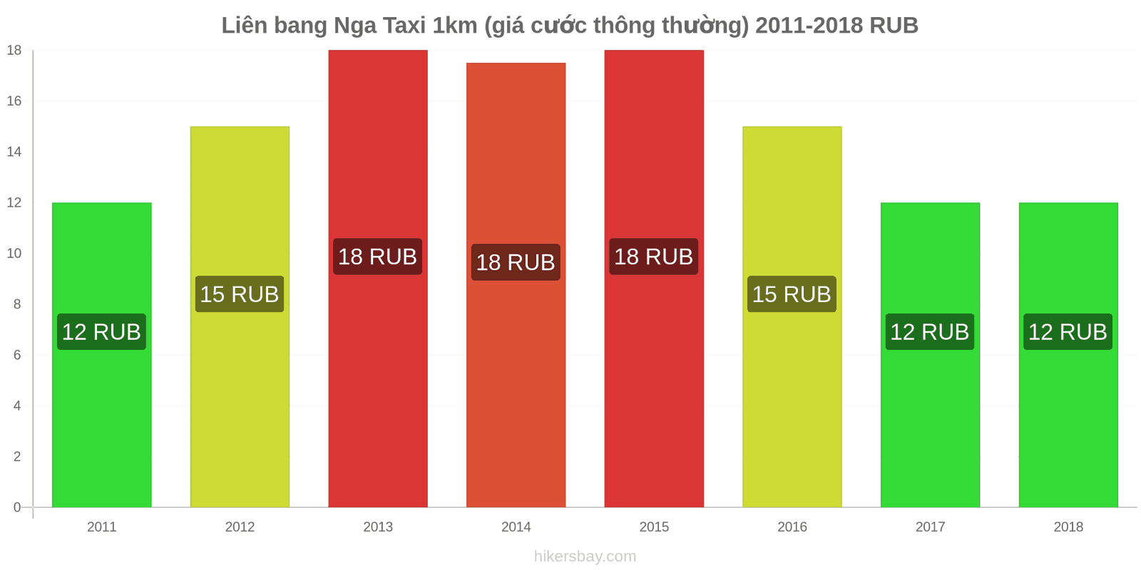 Liên bang Nga thay đổi giá cả Taxi 1km (giá cước thông thường) hikersbay.com