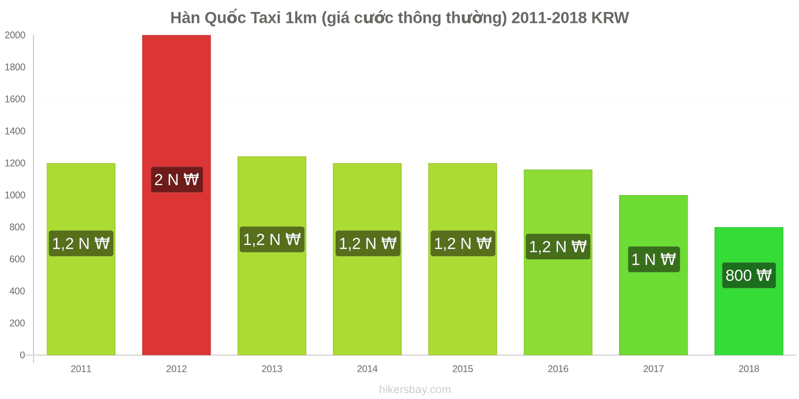 Hàn Quốc thay đổi giá cả Taxi 1km (giá cước thông thường) hikersbay.com