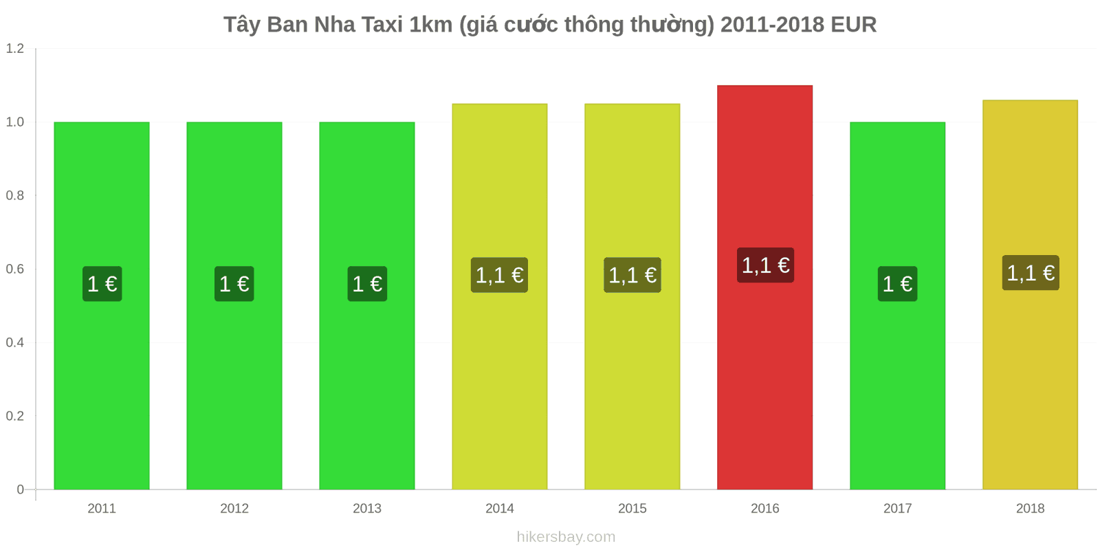 Tây Ban Nha thay đổi giá cả Taxi 1km (giá cước thông thường) hikersbay.com