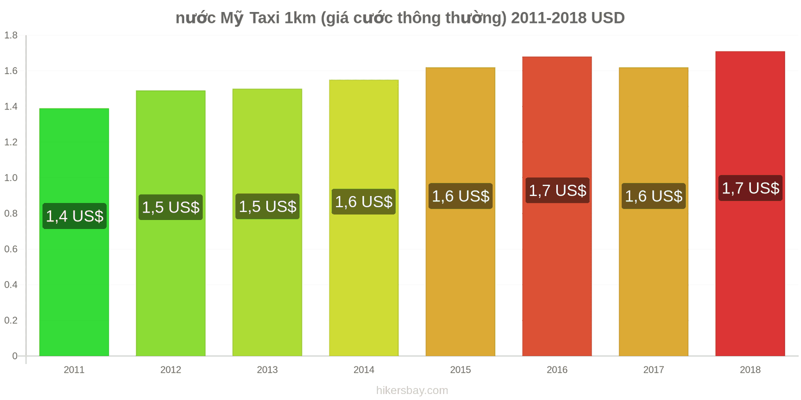 nước Mỹ thay đổi giá cả Taxi 1km (giá cước thông thường) hikersbay.com