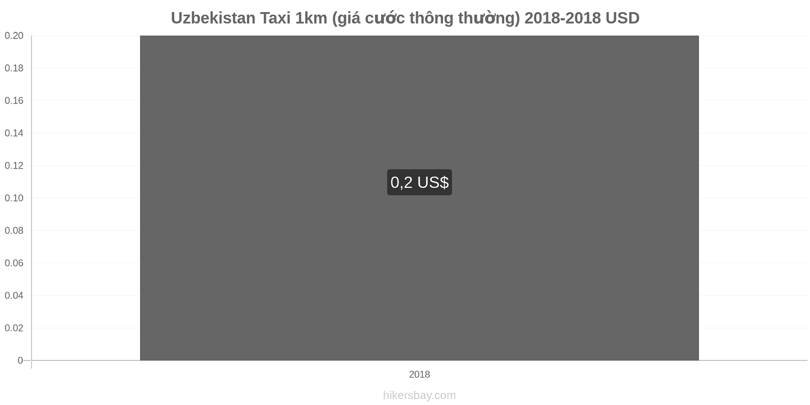 Uzbekistan thay đổi giá cả Taxi 1km (giá cước thông thường) hikersbay.com