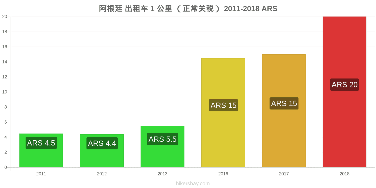 阿根廷 价格变动 出租车1公里（正常收费） hikersbay.com