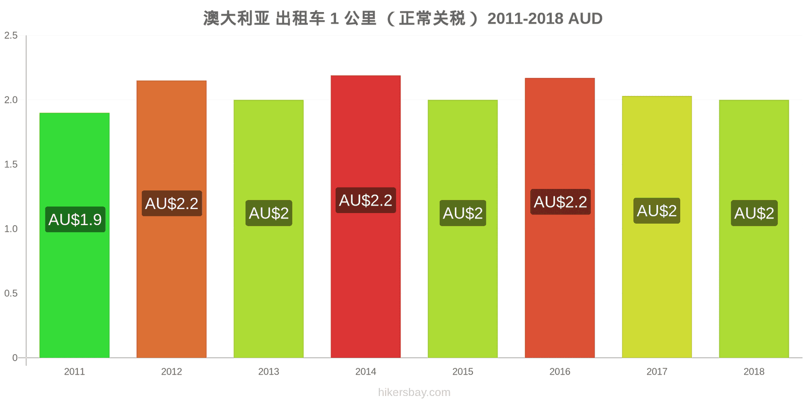 澳大利亚 价格变动 出租车1公里（正常收费） hikersbay.com