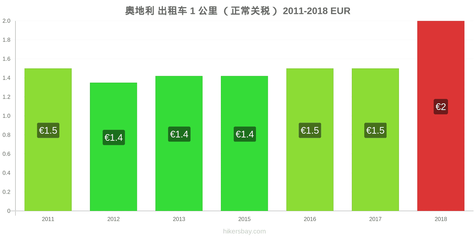 奥地利 价格变动 出租车1公里（正常收费） hikersbay.com