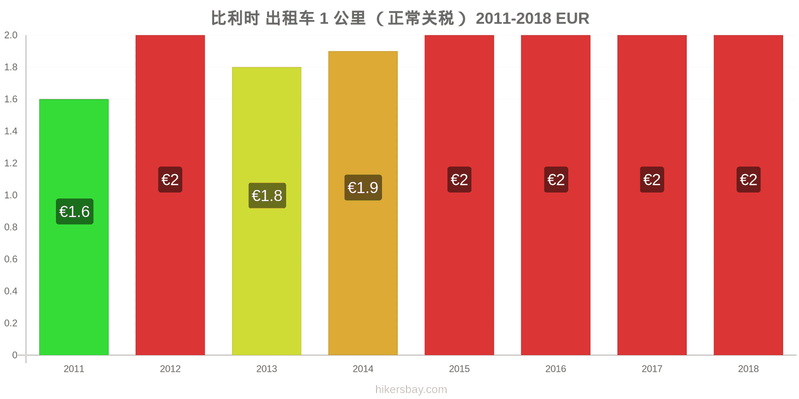 比利时 价格变动 出租车1公里（正常收费） hikersbay.com