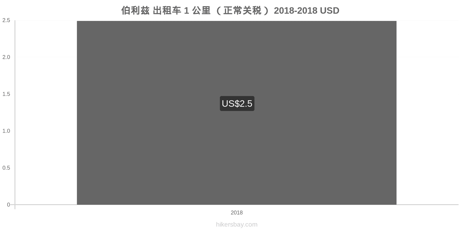 伯利兹 价格变动 出租车1公里（正常收费） hikersbay.com