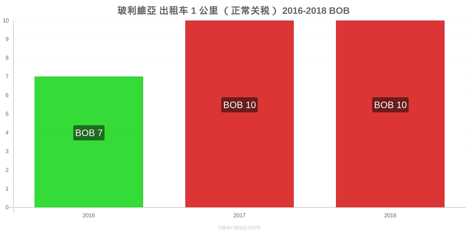 玻利維亞 价格变动 出租车1公里（正常收费） hikersbay.com