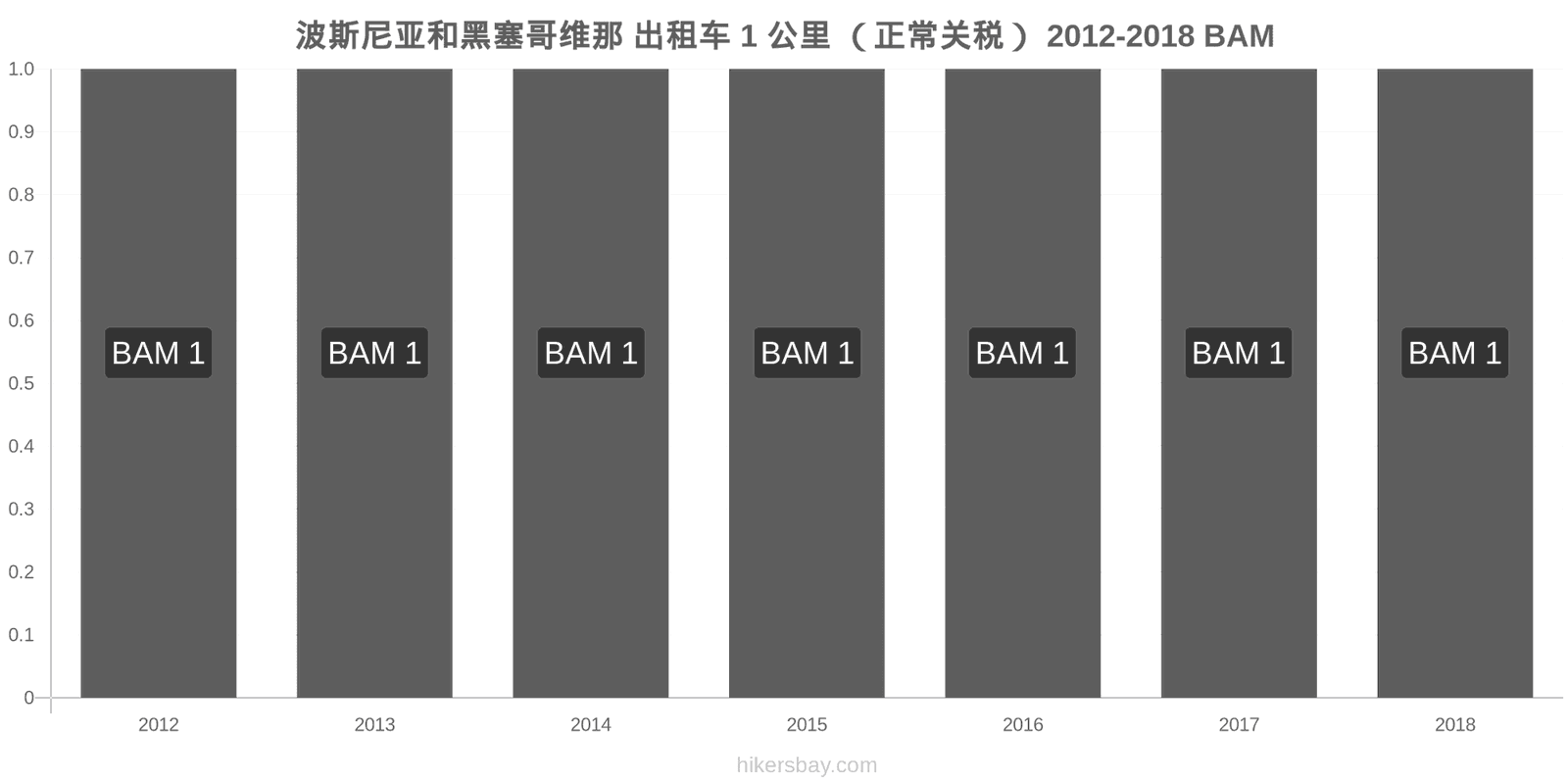 波斯尼亚和黑塞哥维那 价格变动 出租车1公里（正常收费） hikersbay.com