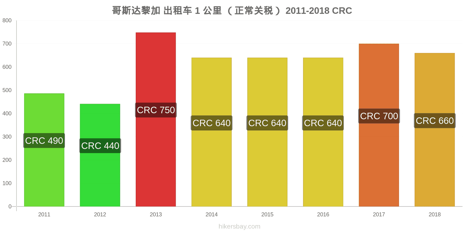 哥斯达黎加 价格变动 出租车1公里（正常收费） hikersbay.com