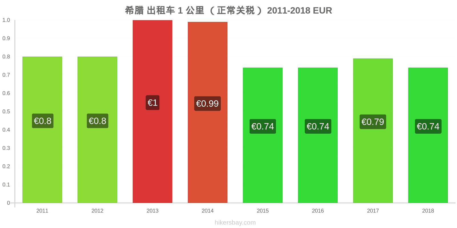 希腊 价格变动 出租车1公里（正常收费） hikersbay.com