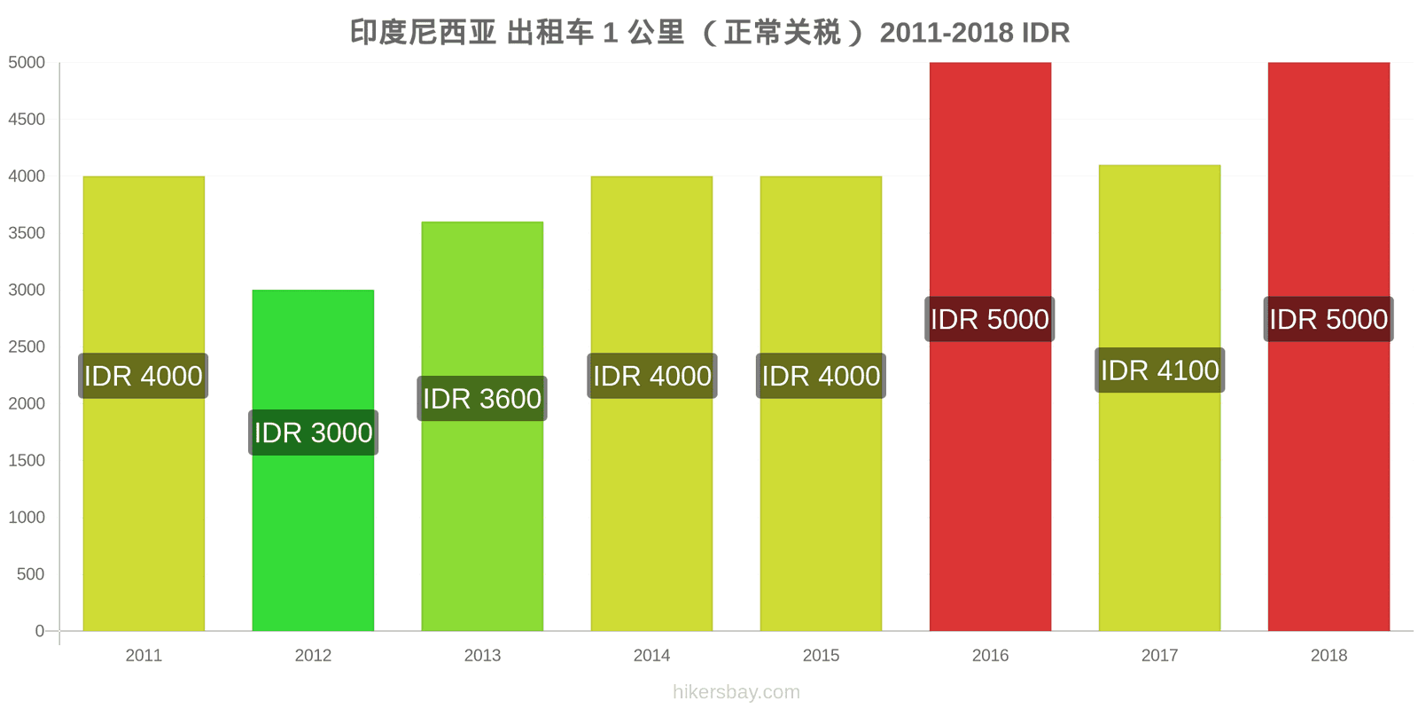 印度尼西亚 价格变动 出租车1公里（正常收费） hikersbay.com