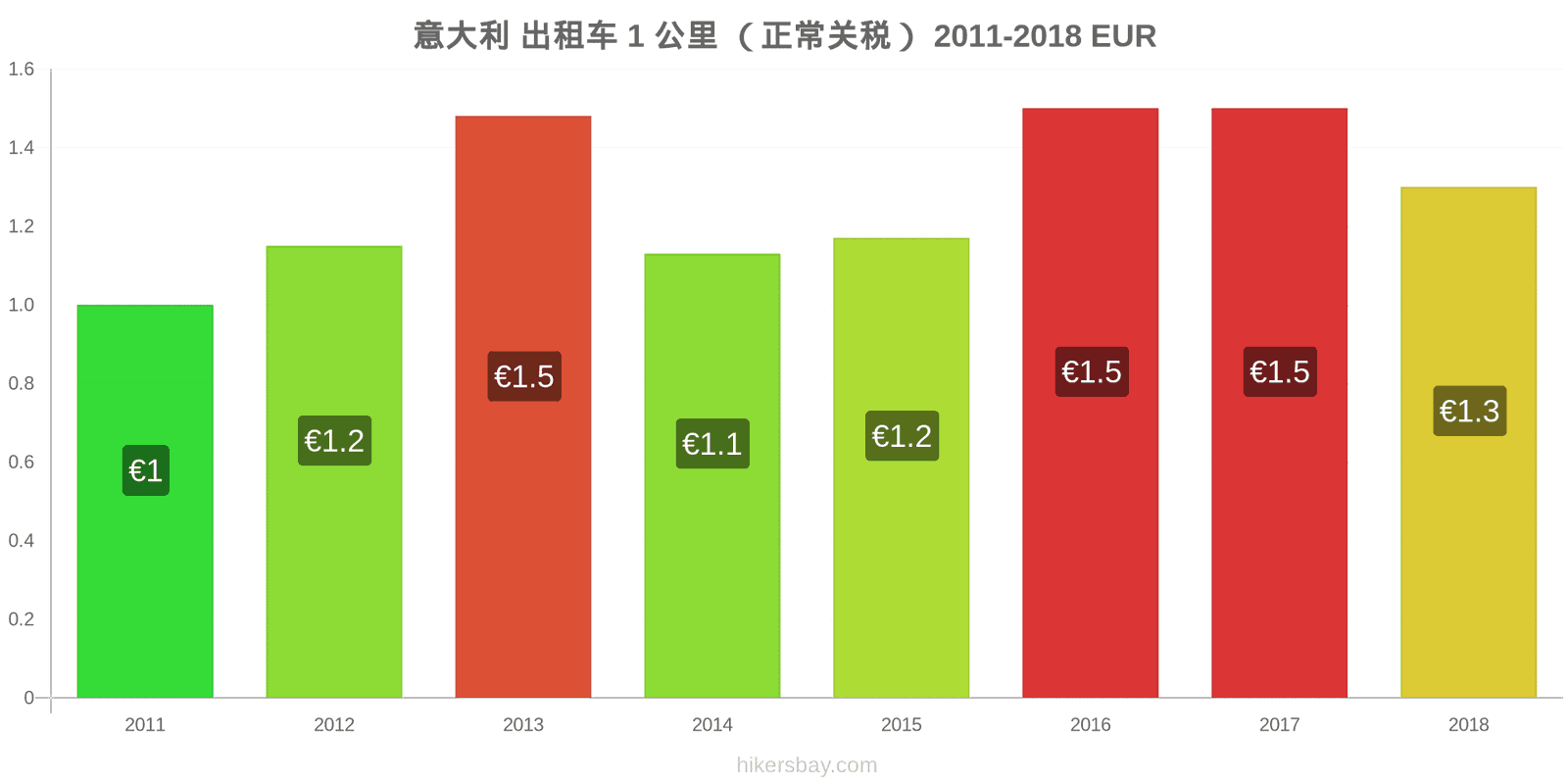 意大利 价格变动 出租车1公里（正常收费） hikersbay.com