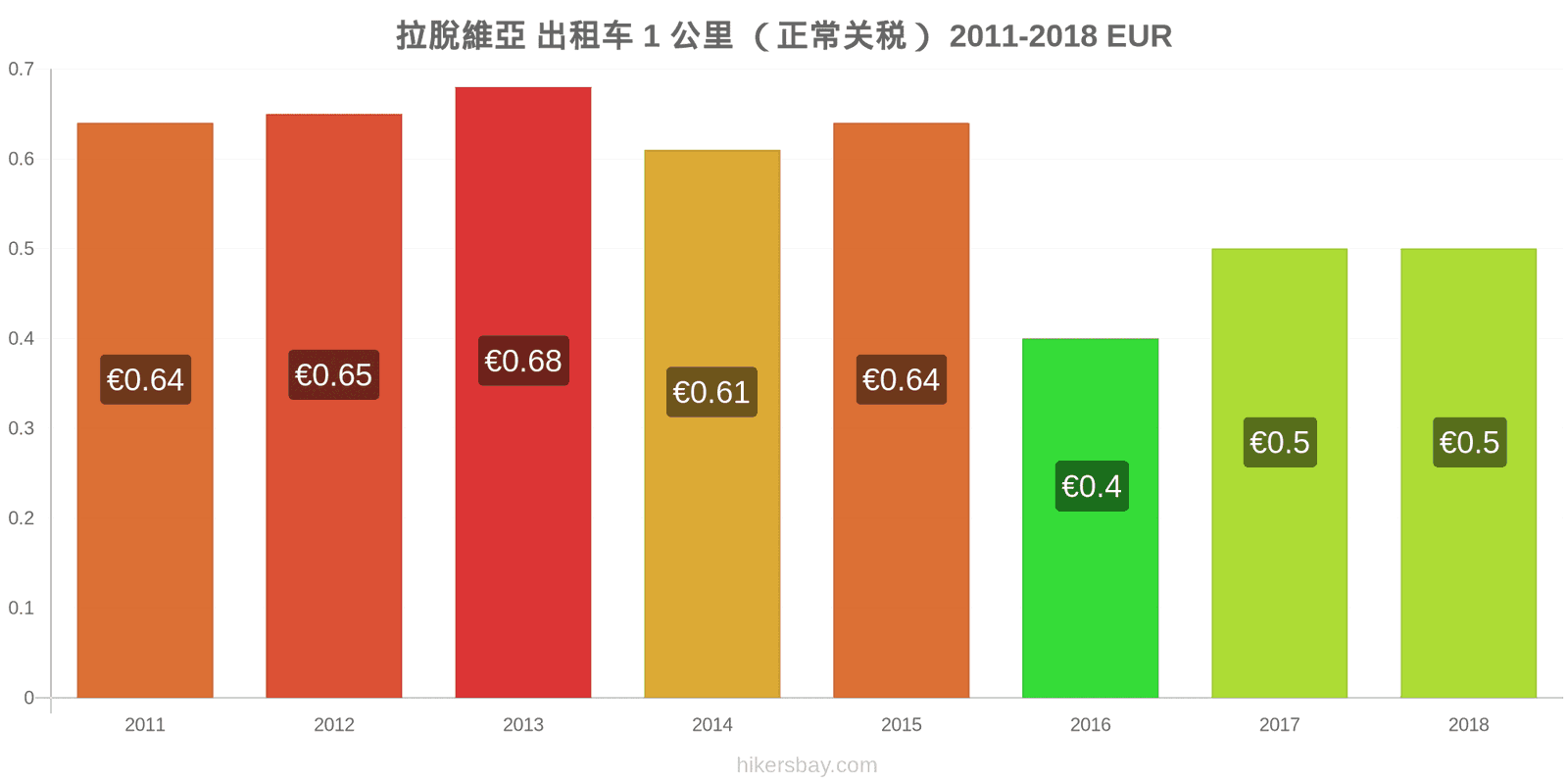 拉脫維亞 价格变动 出租车1公里（正常收费） hikersbay.com