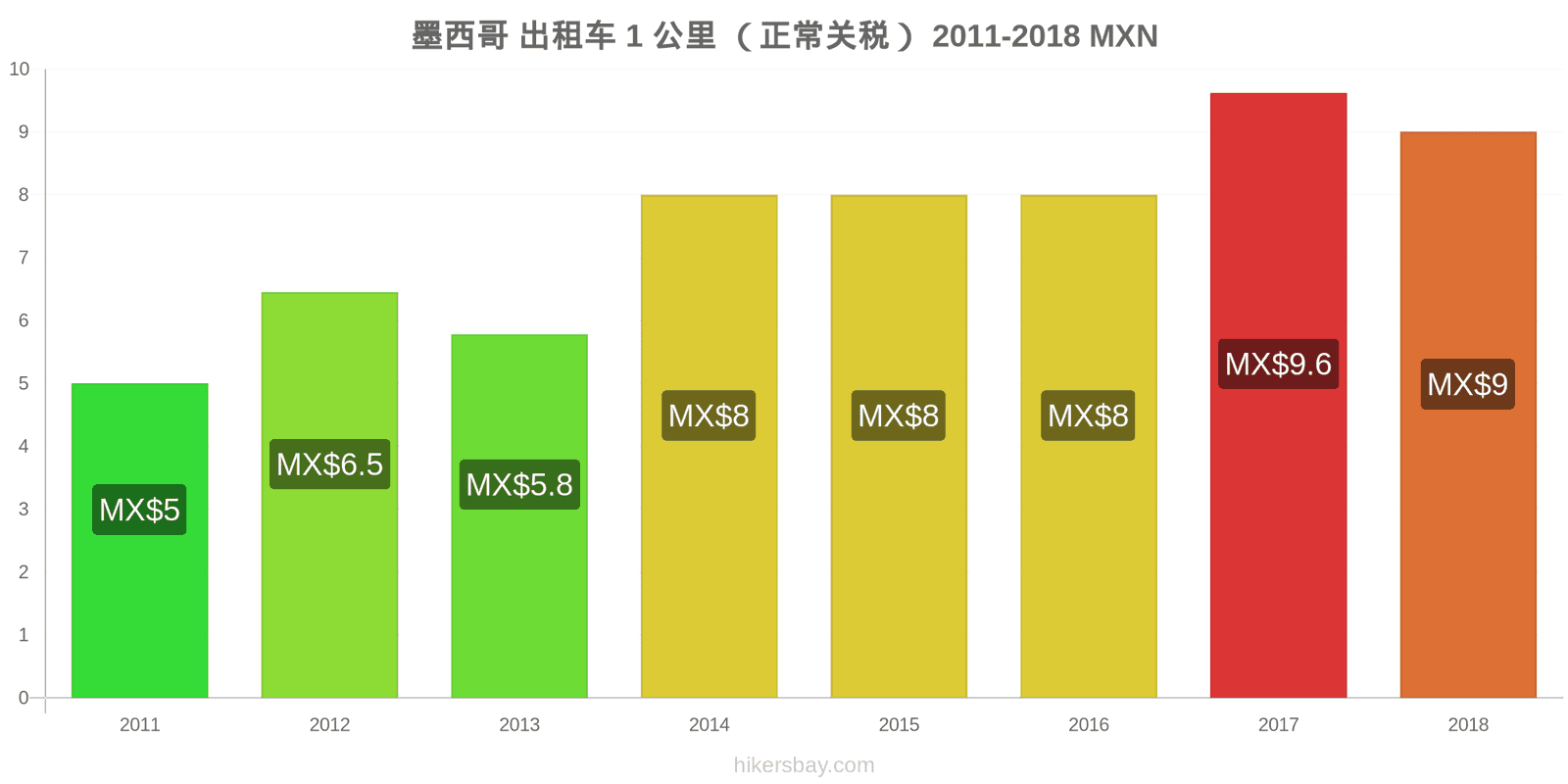 墨西哥 价格变动 出租车1公里（正常收费） hikersbay.com