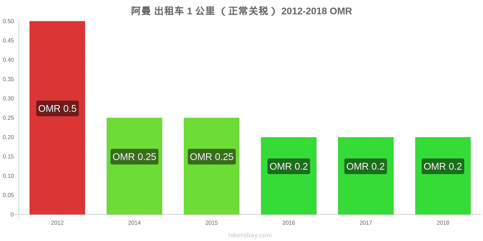 阿曼 价格变动 出租车1公里（正常收费） hikersbay.com