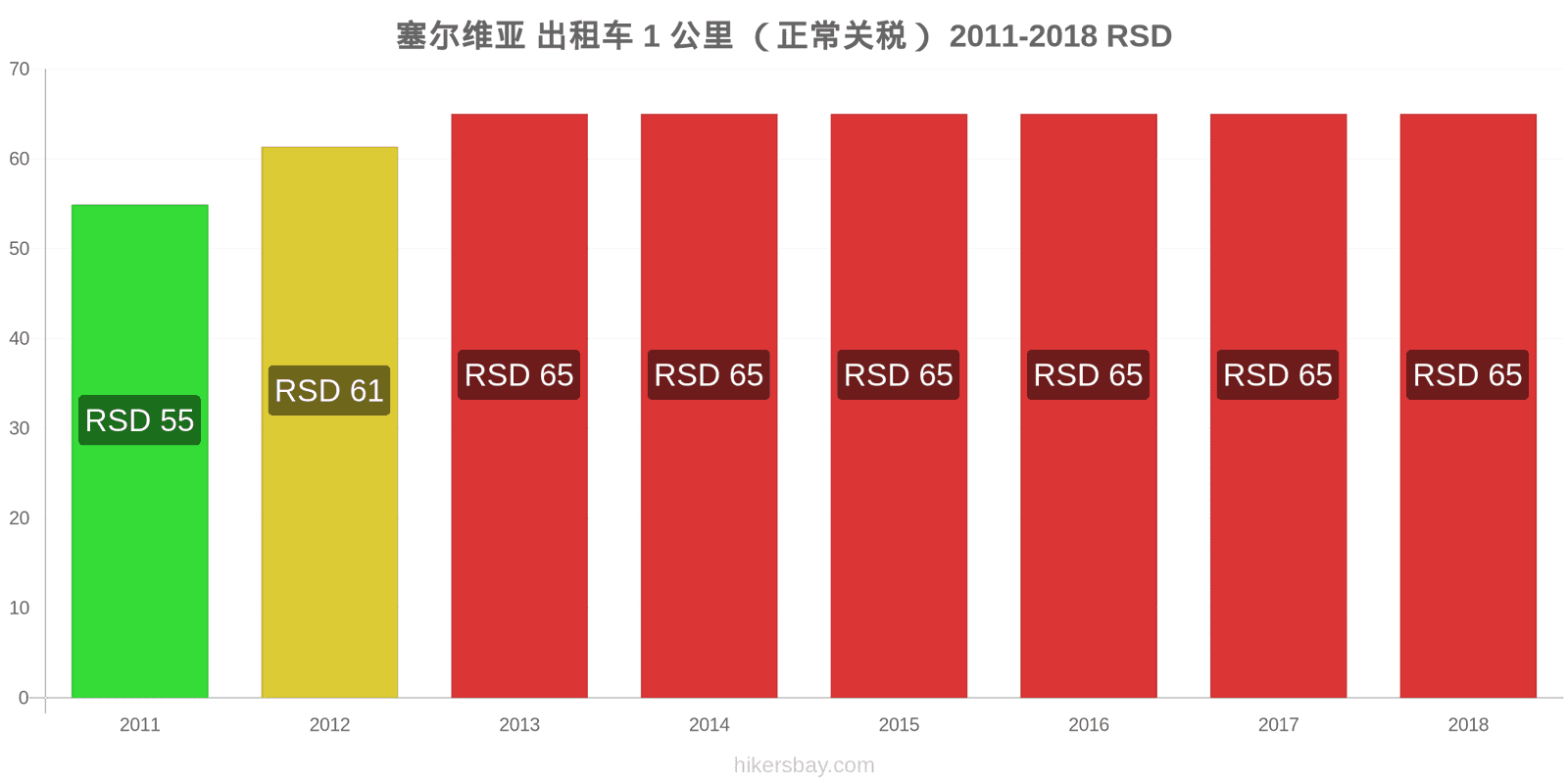 塞尔维亚 价格变动 出租车1公里（正常收费） hikersbay.com