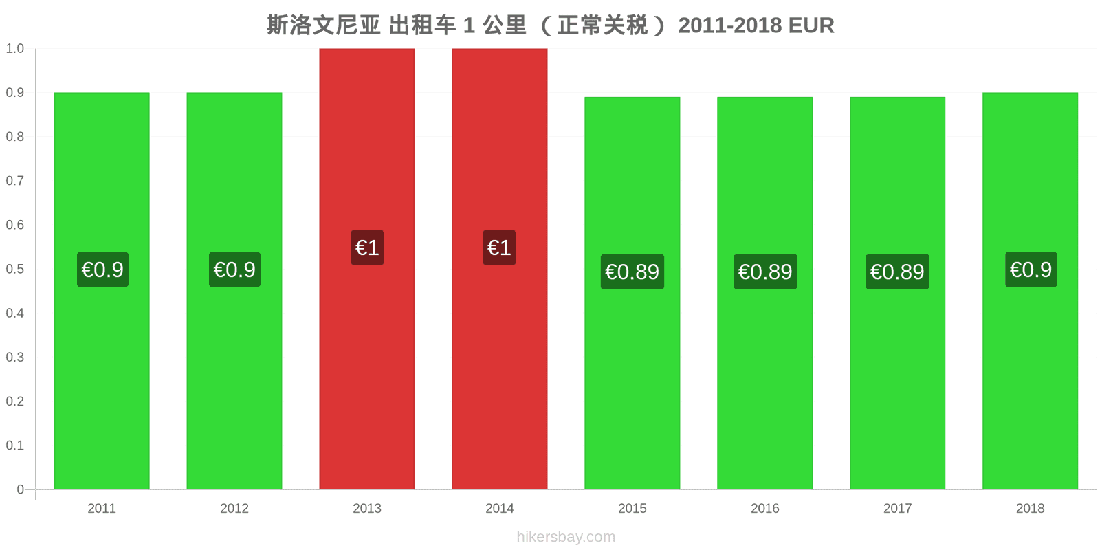 斯洛文尼亚 价格变动 出租车1公里（正常收费） hikersbay.com