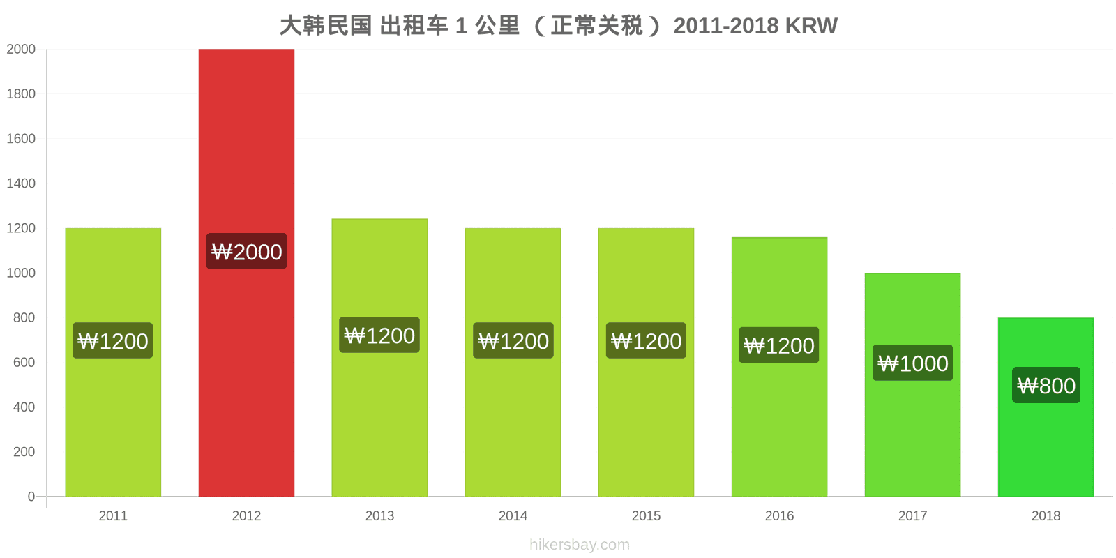 大韩民国 价格变动 出租车1公里（正常收费） hikersbay.com