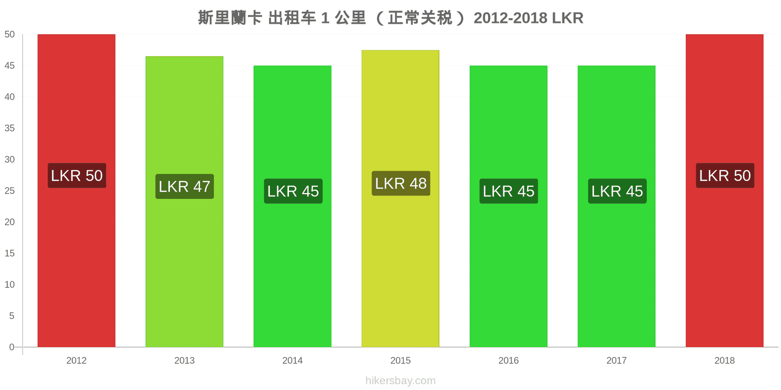 斯里蘭卡 价格变动 出租车1公里（正常收费） hikersbay.com