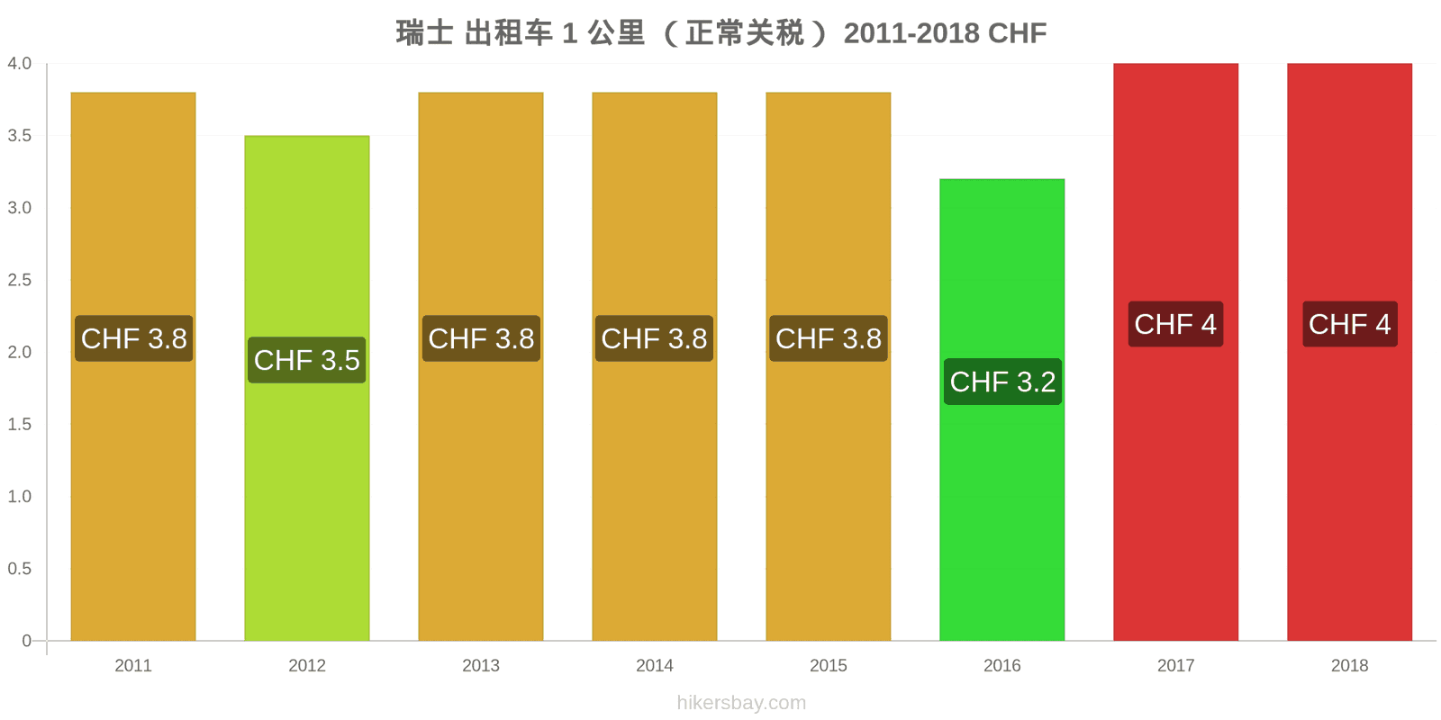 瑞士 价格变动 出租车1公里（正常收费） hikersbay.com