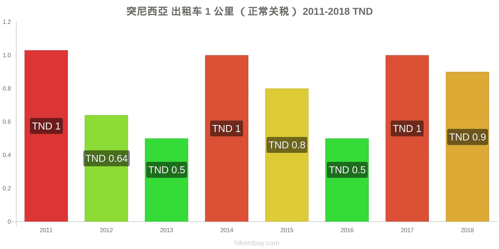 突尼西亞 价格变动 出租车1公里（正常收费） hikersbay.com