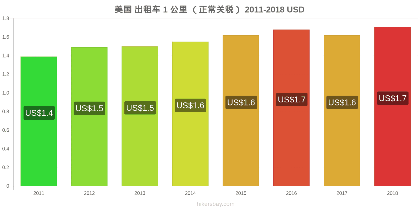 美国 价格变动 出租车1公里（正常收费） hikersbay.com