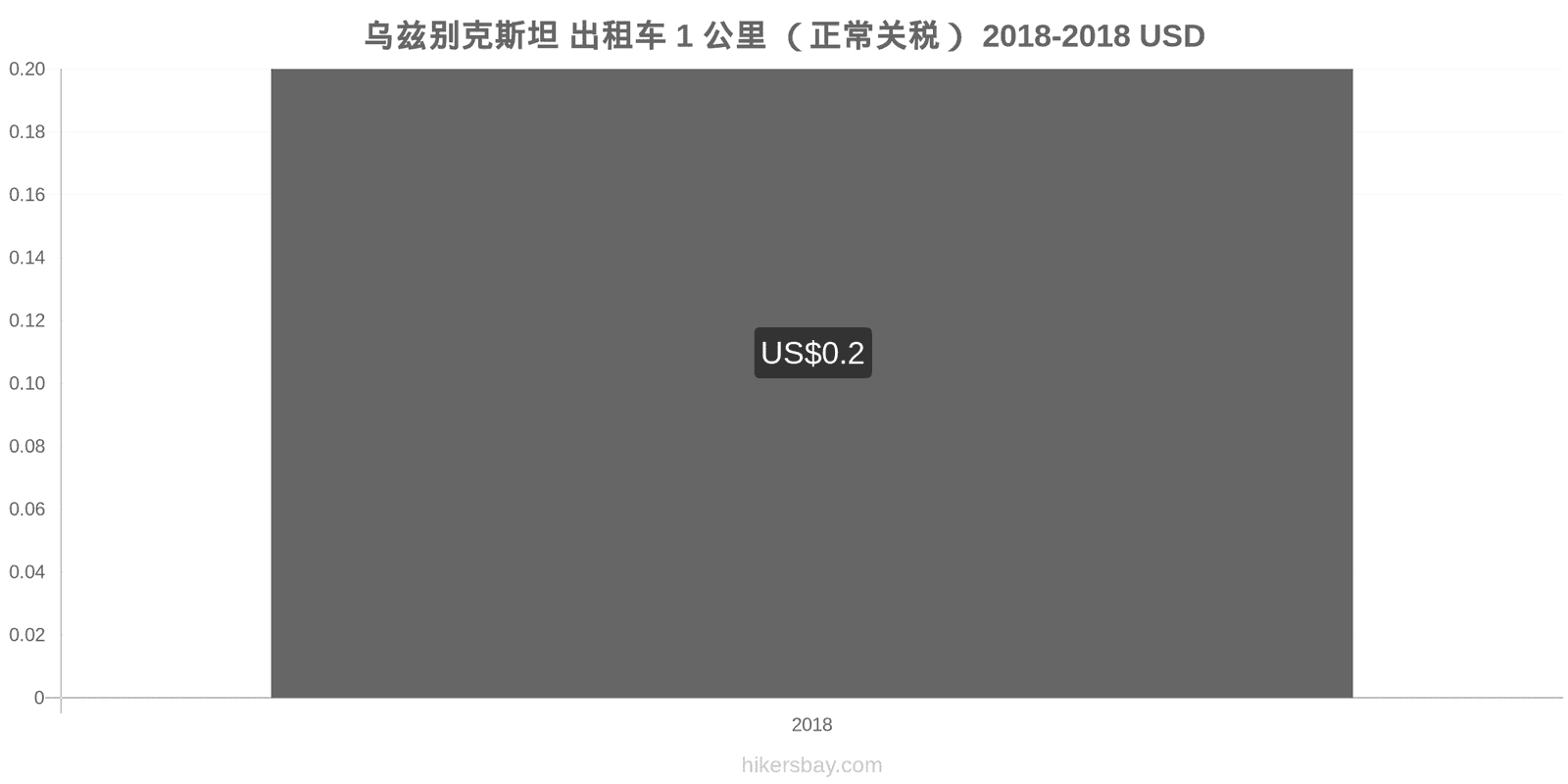 乌兹别克斯坦 价格变动 出租车1公里（正常收费） hikersbay.com