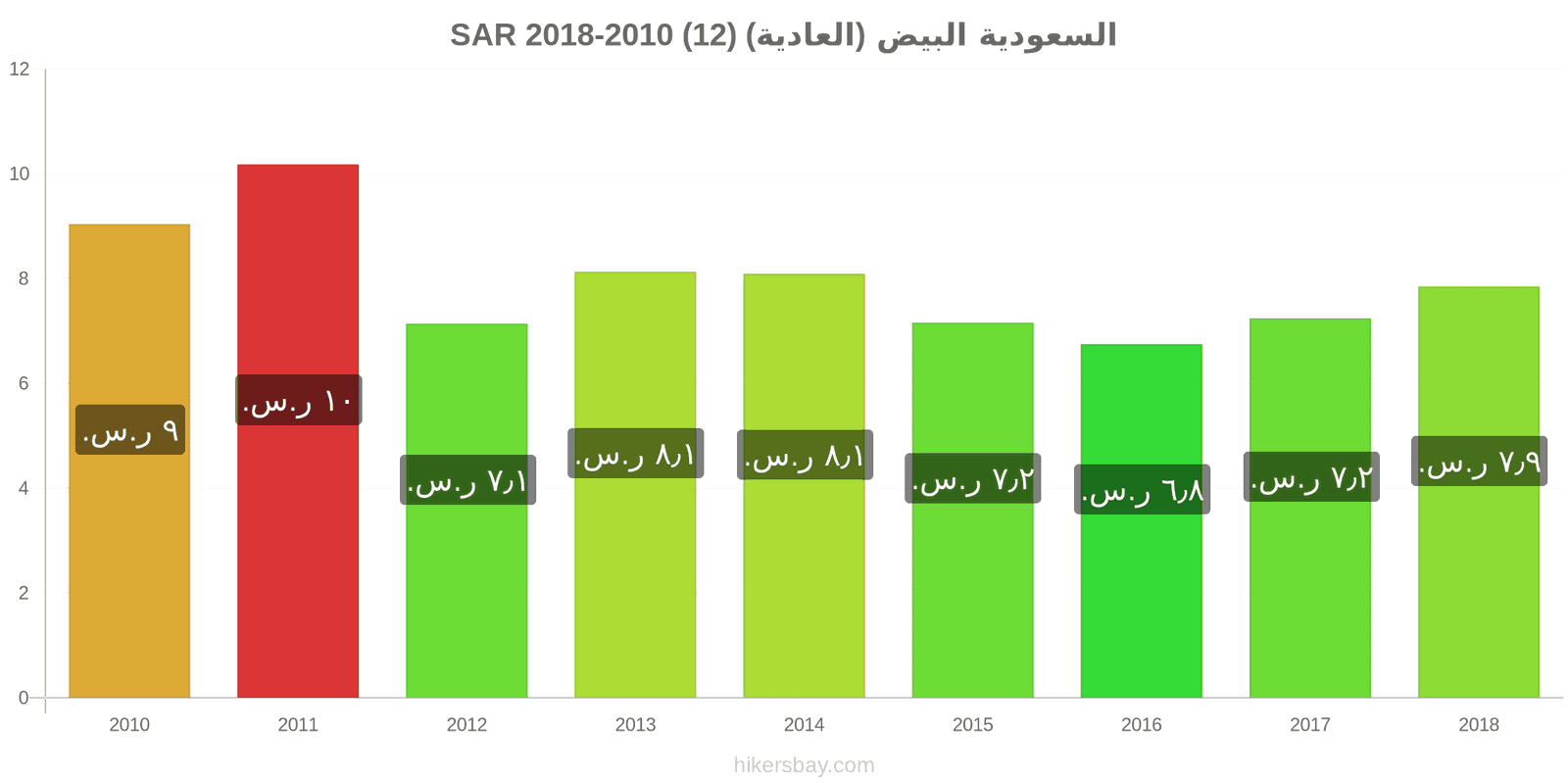 السعودية تغييرات الأسعار البيض (العادي) (12) hikersbay.com