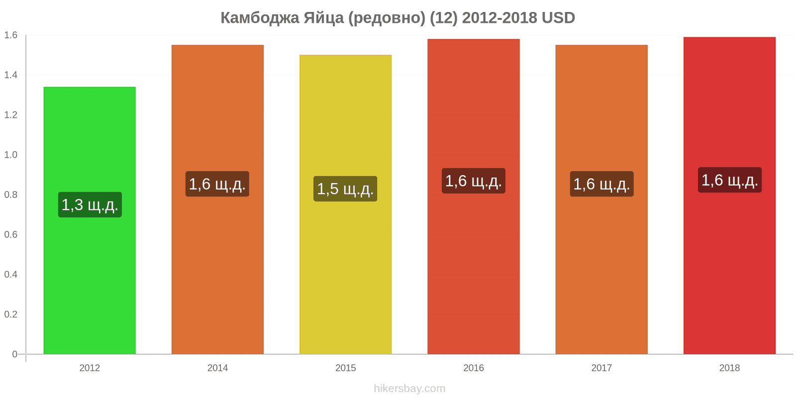 Камбоджа промени в цените Яйца (обикновени) (12) hikersbay.com