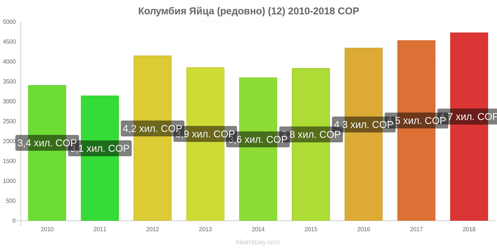 Колумбия промени в цените Яйца (обикновени) (12) hikersbay.com