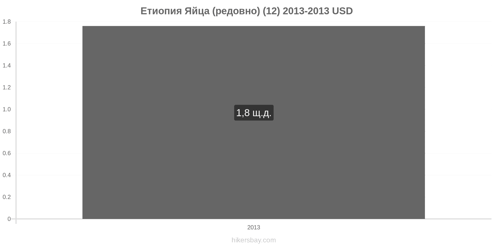 Етиопия промени в цените Яйца (обикновени) (12) hikersbay.com