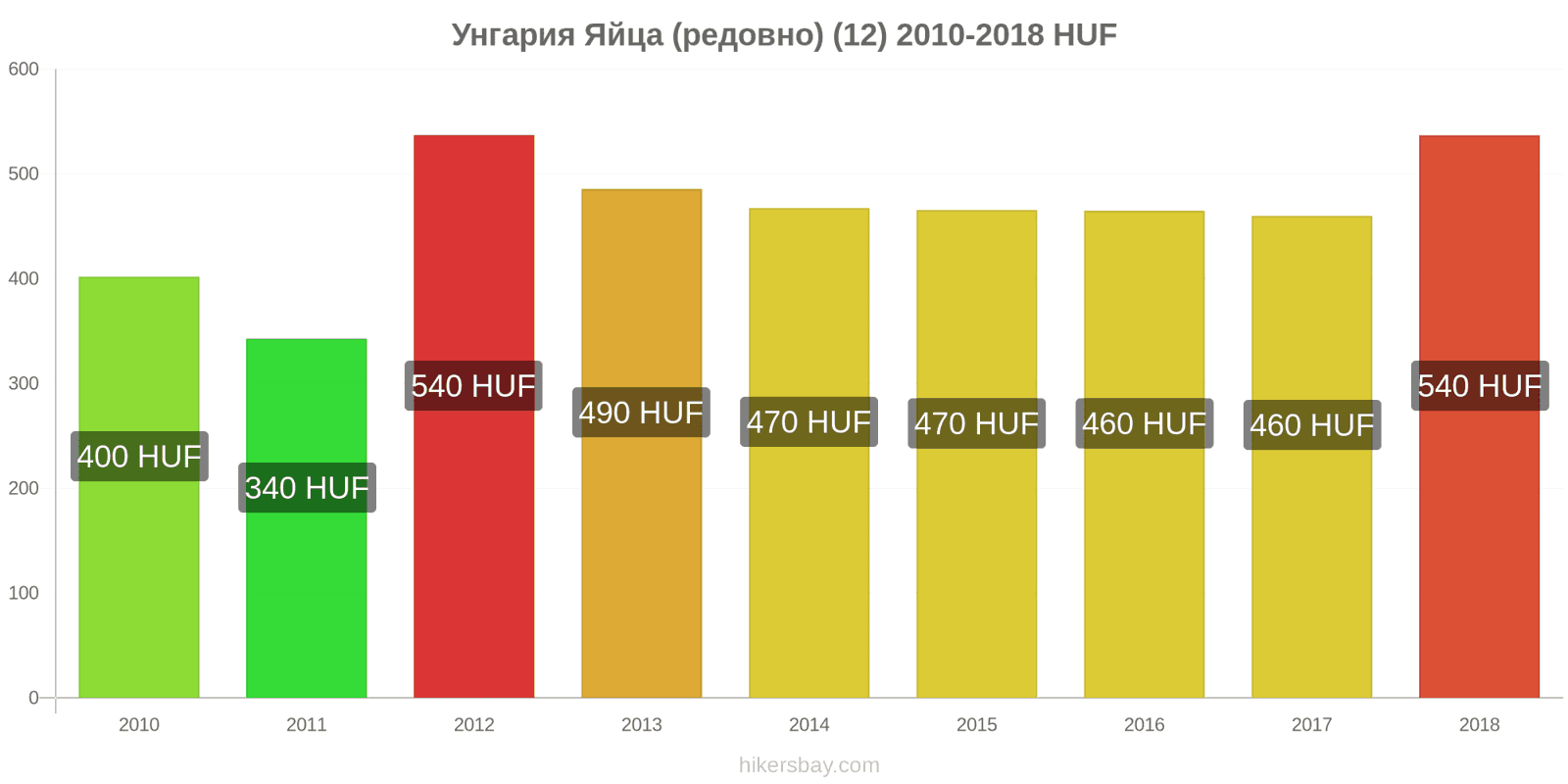 Унгария промени в цените Яйца (обикновени) (12) hikersbay.com