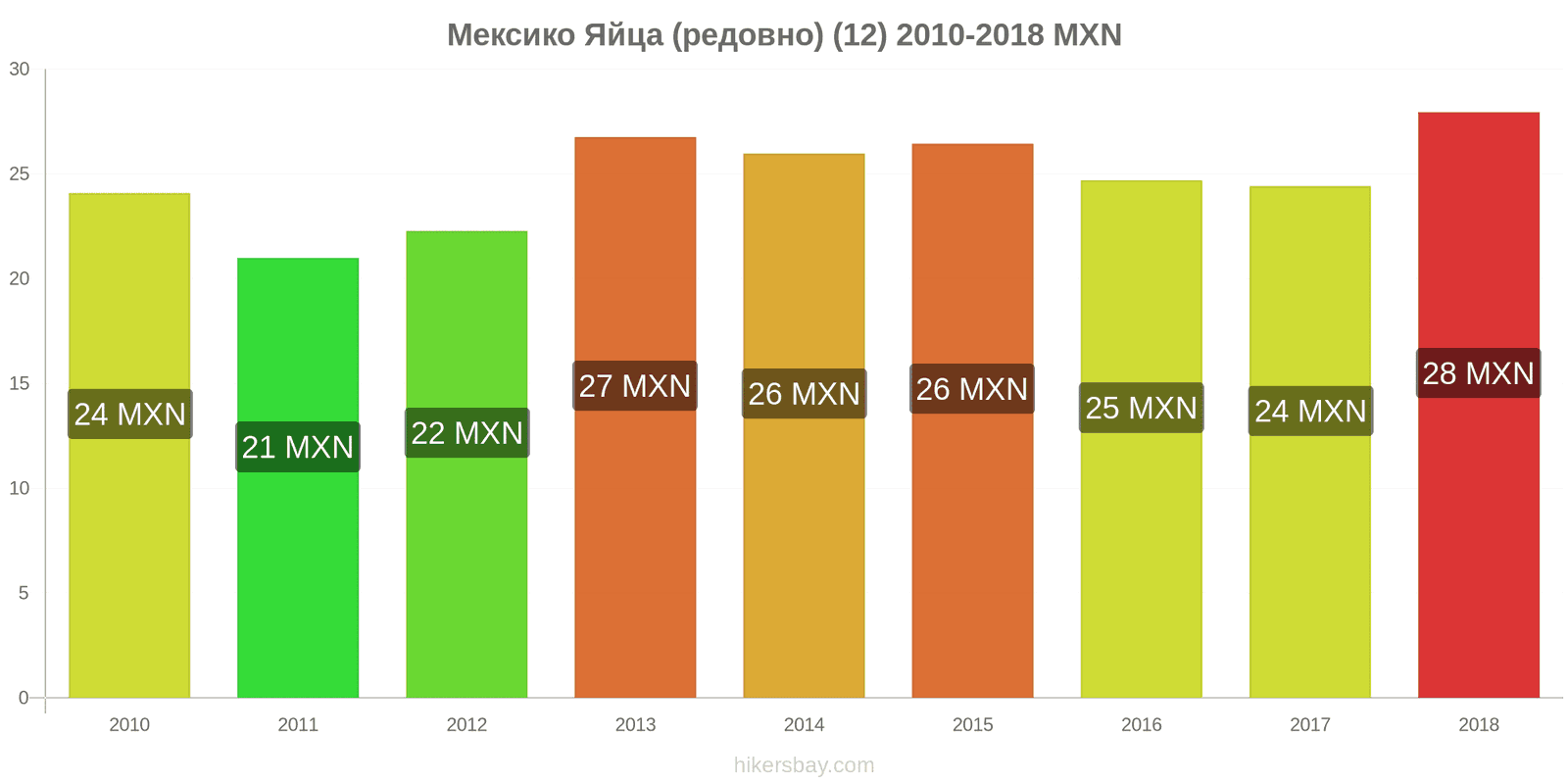 Мексико промени в цените Яйца (обикновени) (12) hikersbay.com