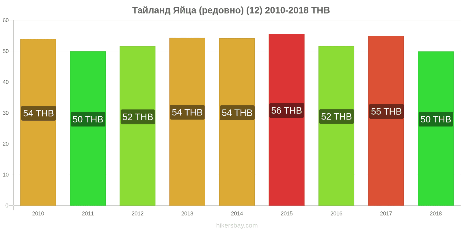 Тайланд промени в цените Яйца (обикновени) (12) hikersbay.com