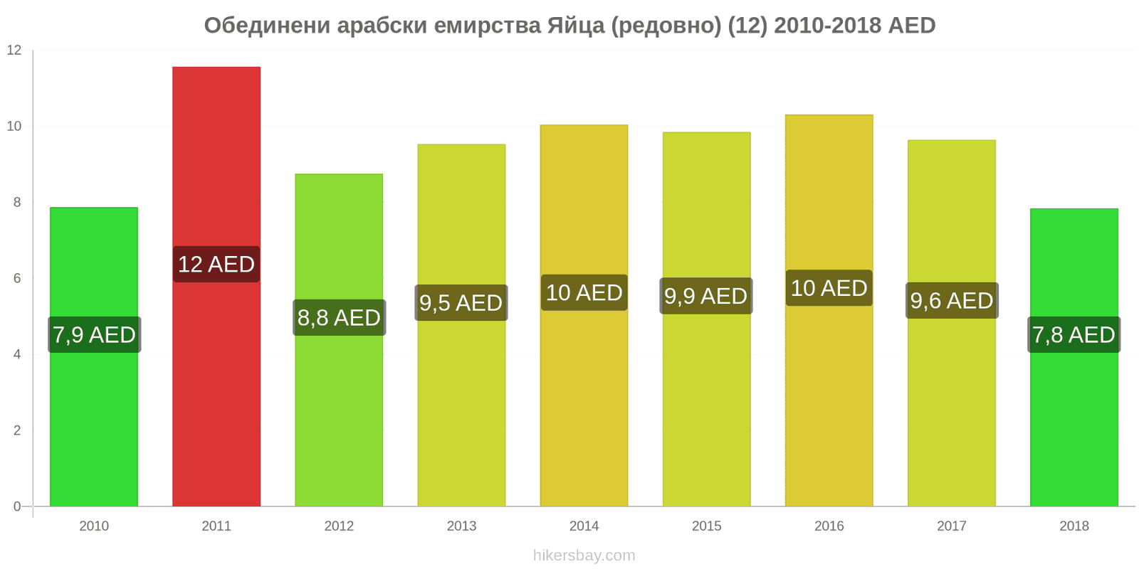 Обединени арабски емирства промени в цените Яйца (обикновени) (12) hikersbay.com