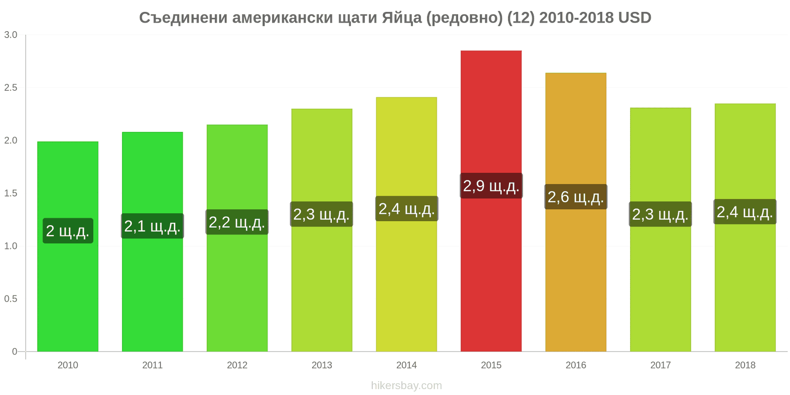 Съединени американски щати промени в цените Яйца (обикновени) (12) hikersbay.com