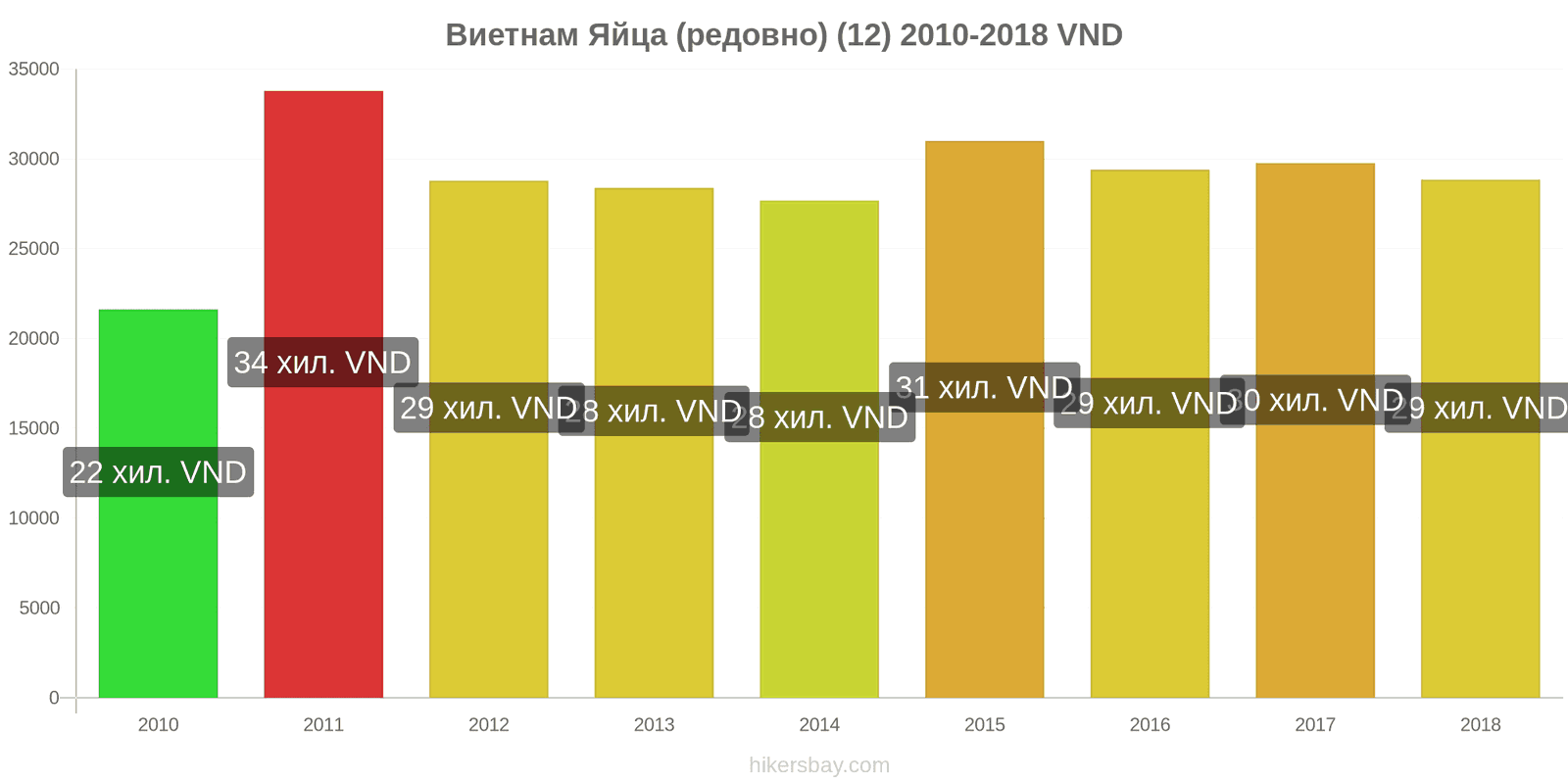 Виетнам промени в цените Яйца (обикновени) (12) hikersbay.com