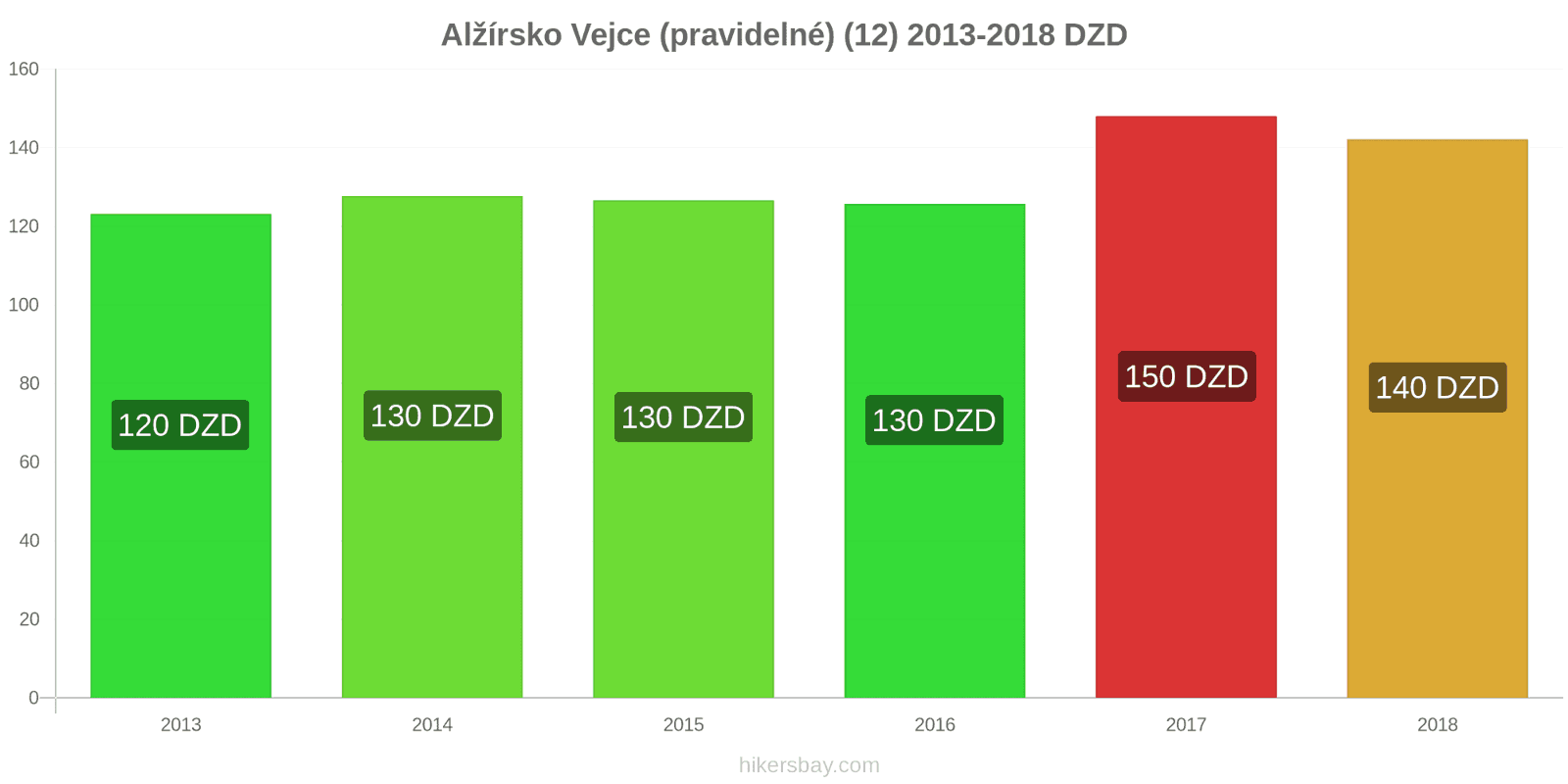 Alžírsko změny cen Vejce (běžná) (12) hikersbay.com