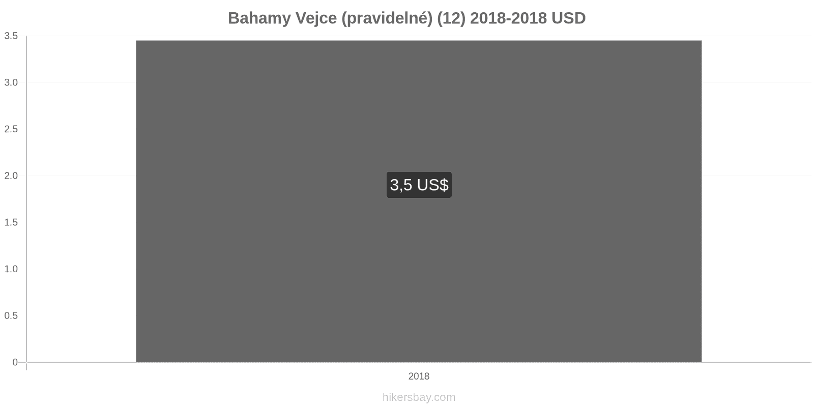 Bahamy změny cen Vejce (běžná) (12) hikersbay.com