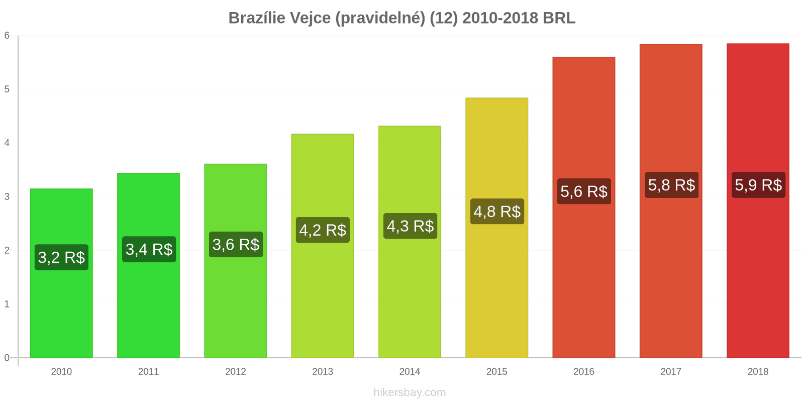 Brazílie změny cen Vejce (běžná) (12) hikersbay.com