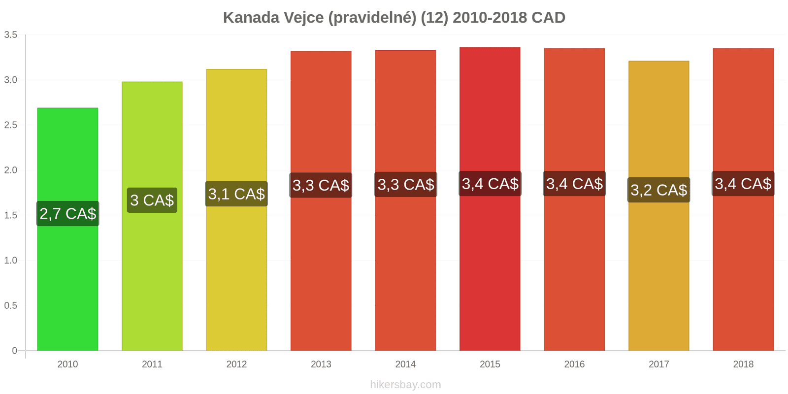 Kanada změny cen Vejce (běžná) (12) hikersbay.com