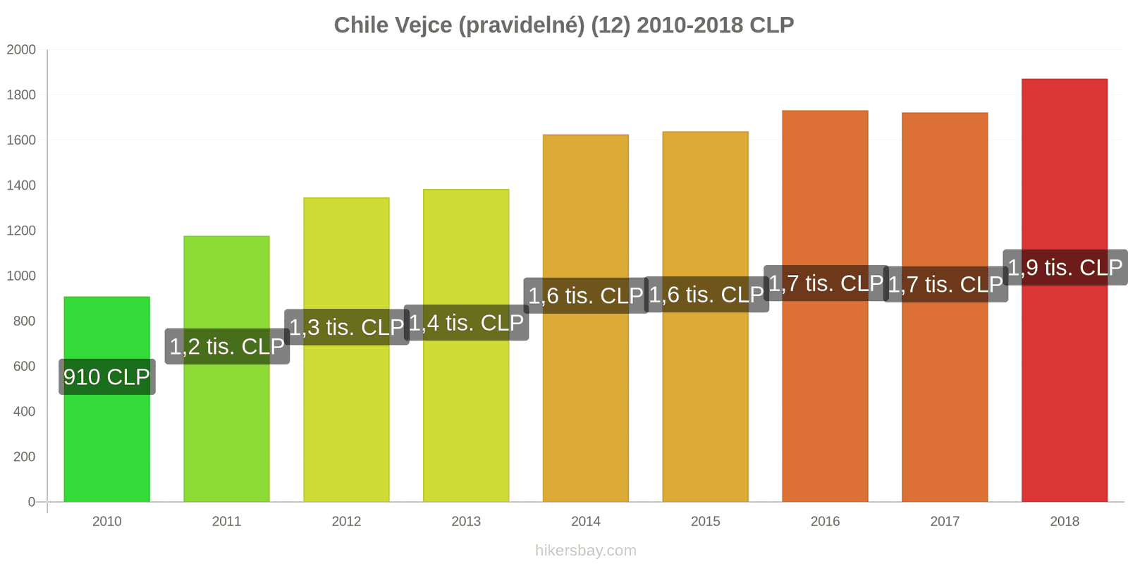 Chile změny cen Vejce (běžná) (12) hikersbay.com