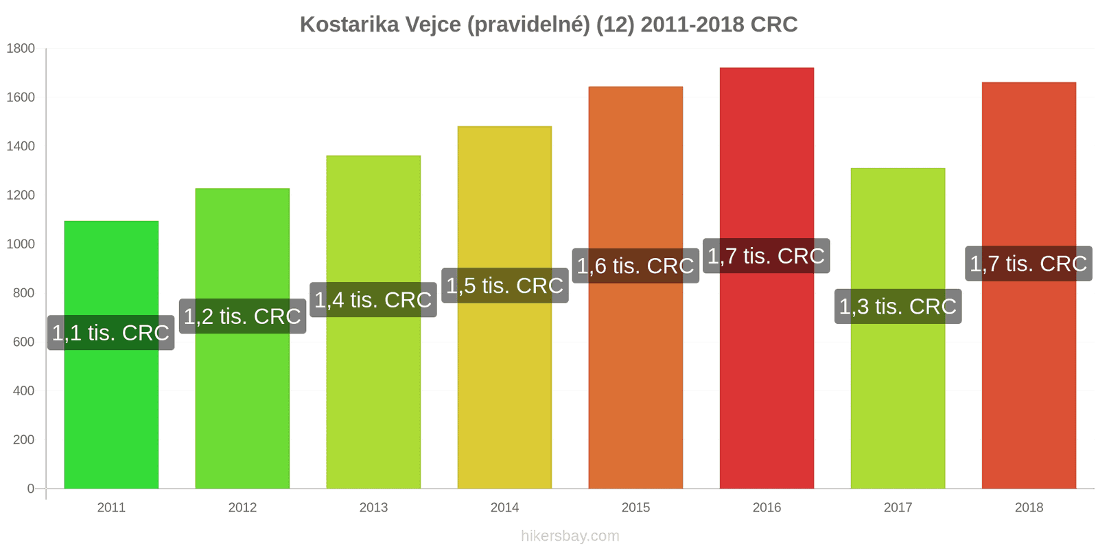 Kostarika změny cen Vejce (běžná) (12) hikersbay.com