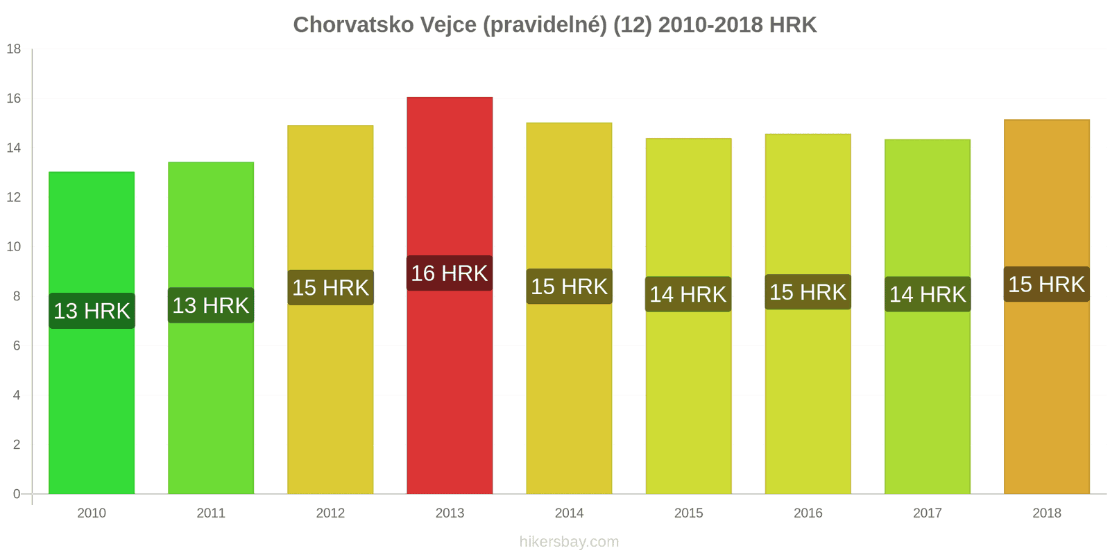 Chorvatsko změny cen Vejce (běžná) (12) hikersbay.com