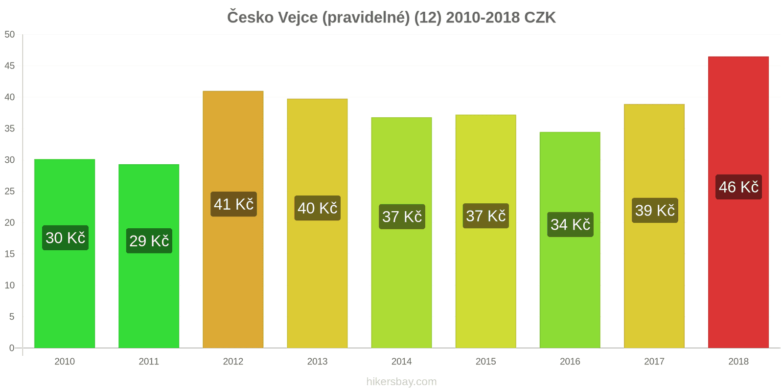 Česko změny cen Vejce (běžná) (12) hikersbay.com