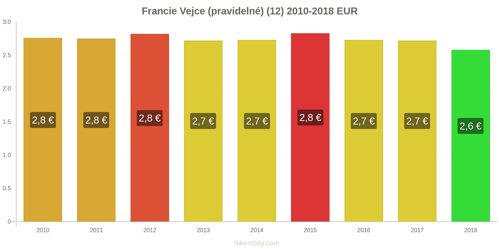 Francie změny cen Vejce (běžná) (12) hikersbay.com