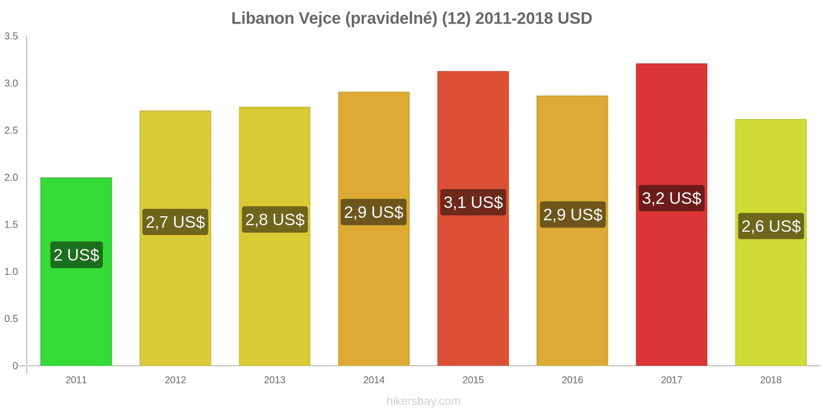 Libanon změny cen Vejce (běžná) (12) hikersbay.com