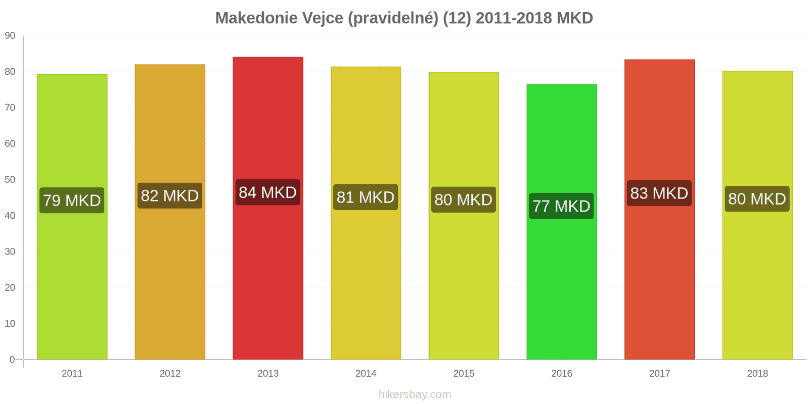 Makedonie změny cen Vejce (běžná) (12) hikersbay.com